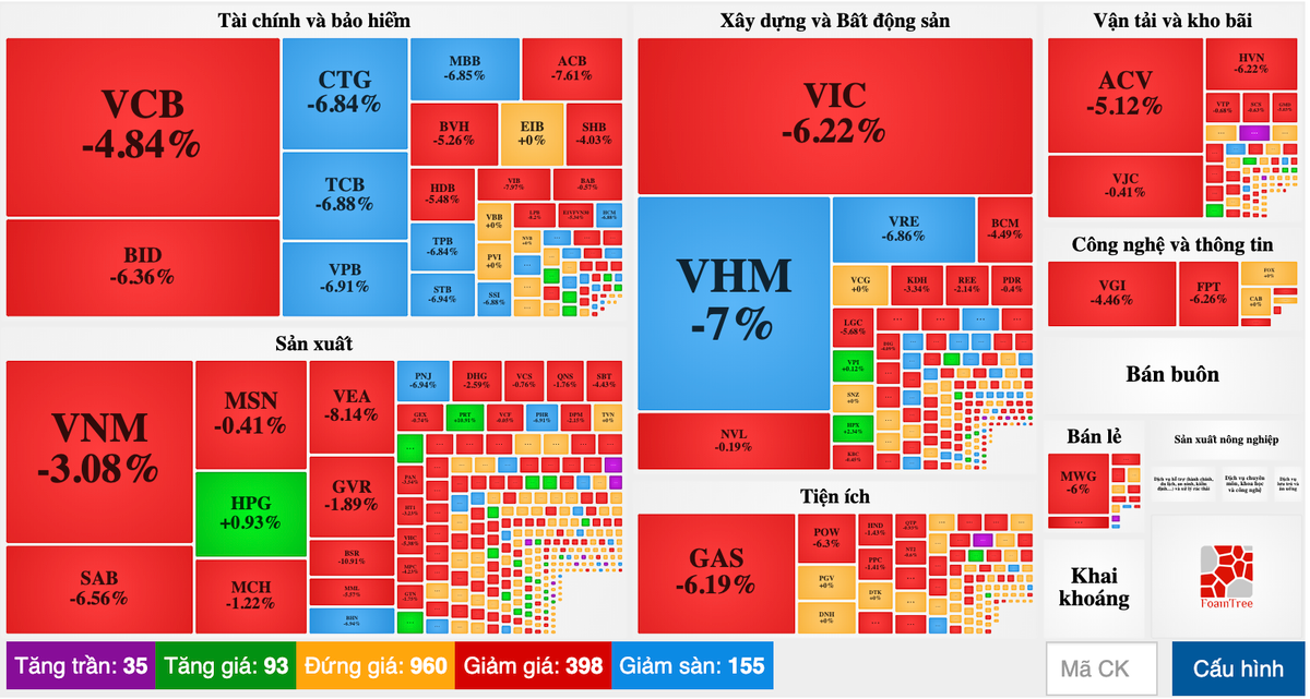 Co phieu ngan hang va bat dong san dong loat nam san, VN-Index giam 5%