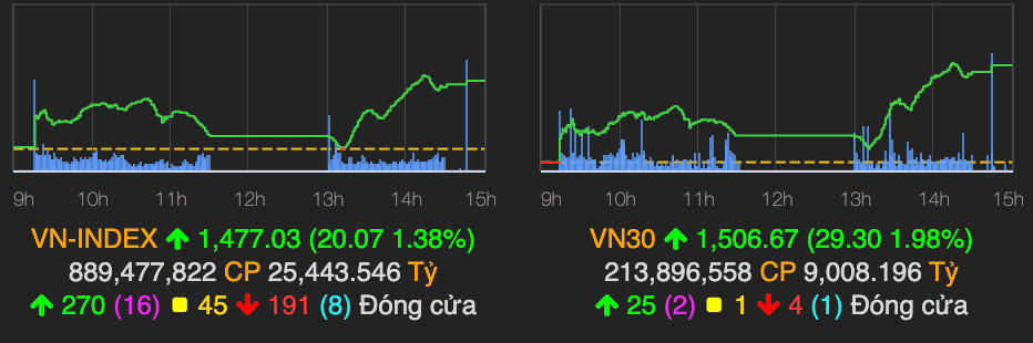 Ngan hang 'len tieng' keo VN-Index tang 20 diem phien 24/12