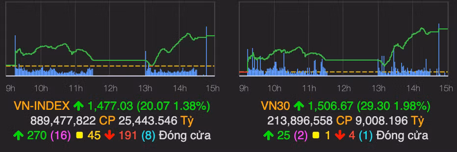 Ngan hang 'len tieng' keo VN-Index tang 20 diem phien 24/12
