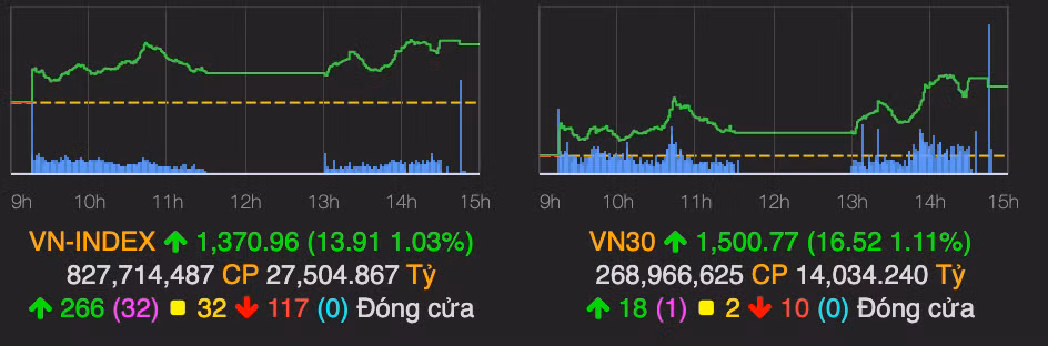 Ngan hang va chung khoan keo VN-Index vuot 1.370 diem
