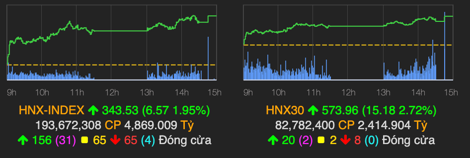 Ngan hang va chung khoan keo VN-Index vuot 1.370 diem-Hinh-2