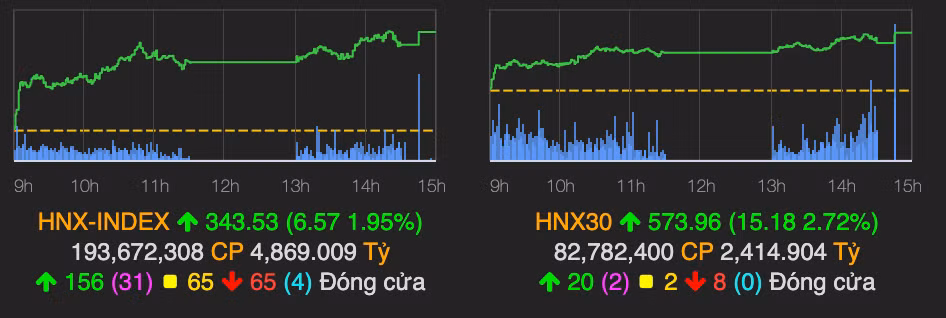 Ngan hang va chung khoan keo VN-Index vuot 1.370 diem-Hinh-2