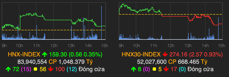 Thanh khoản thị trường gần 16.000 tỷ, khối ngoại gom hơn 12 triệu cổ phiếu HPG - Hình 2 Thanh khoan thi truong gan 16.000 ty, khoi ngoai gom hon 12 trieu co phieu HPG-Hinh-2