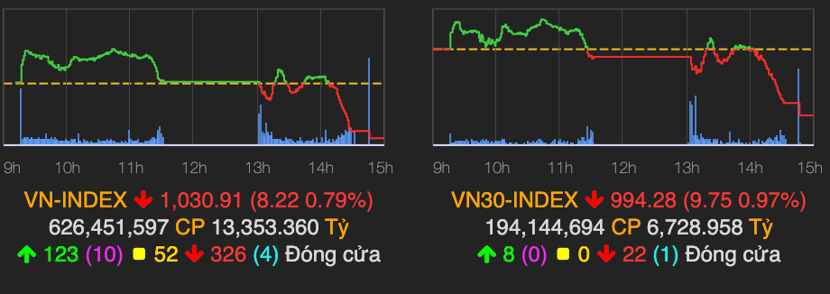 Thanh khoản thị trường gần 16.000 tỷ, khối ngoại gom hơn 12 triệu cổ phiếu HPG Thanh khoan thi truong gan 16.000 ty, khoi ngoai gom hon 12 trieu co phieu HPG