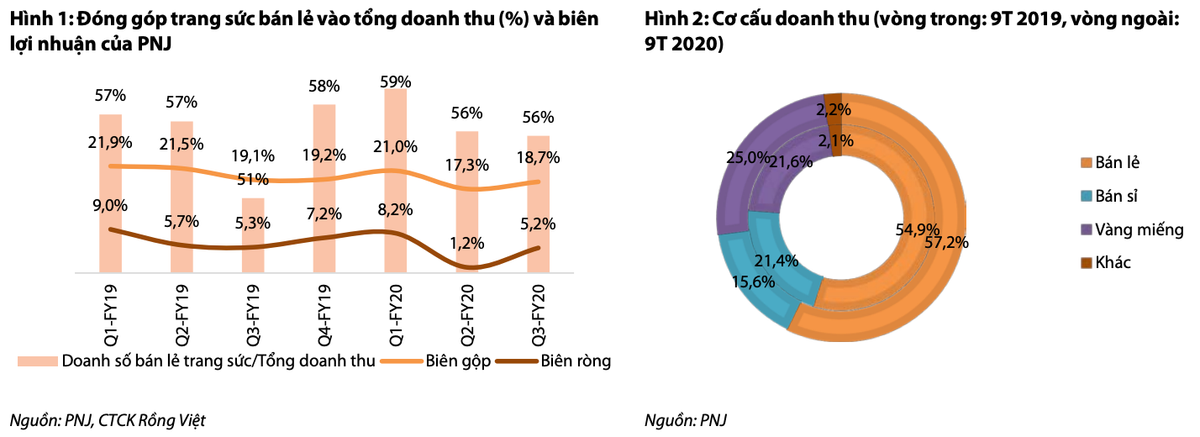 Mỗi tuần một DN: Mức giá nào phù hợp cho cổ phiếu "vua" trong ngành trang sức? Moi tuan mot DN: Muc gia nao phu hop cho co phieu