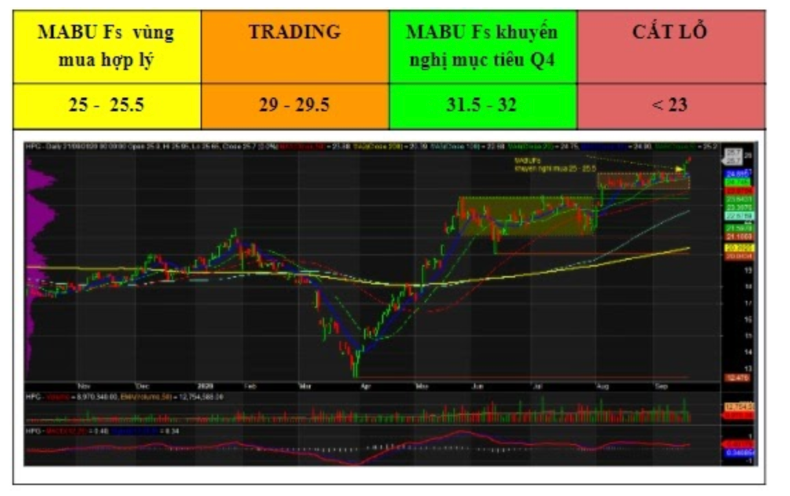 Moi tuan mot doanh nghiep: Day co phai la thoi diem vang dau tu vao co phieu HPG?