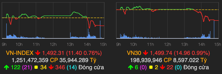 VN-Index tiep tuc giam sau va mat moc 1.500 diem