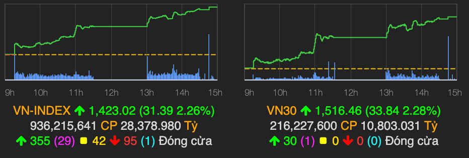 VN-Index pha ky luc, xac nhan muc 1.423 diem phien 27/10-Hinh-2