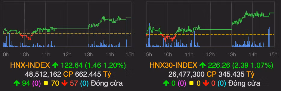 Thi truong but pha, VN-Index tang gan 7 diem phien cuoi tuan-Hinh-2