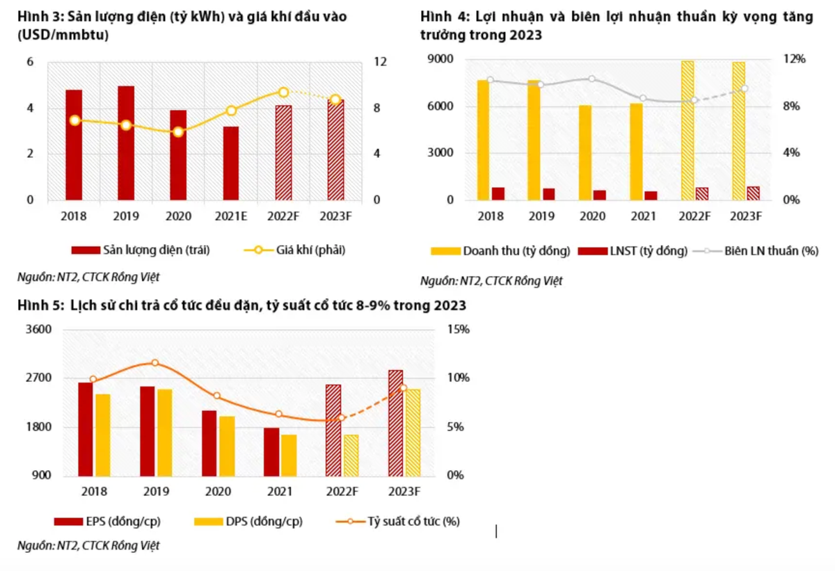 Dự báo NT2 sẽ có mức tỷ suất cổ tức quanh 8-9% vào năm 2023 - Hình 2 Du bao NT2 se co muc ty suat co tuc quanh 8-9% vao nam 2023-Hinh-2