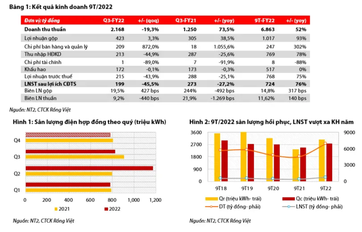 Dự báo NT2 sẽ có mức tỷ suất cổ tức quanh 8-9% vào năm 2023 Du bao NT2 se co muc ty suat co tuc quanh 8-9% vao nam 2023