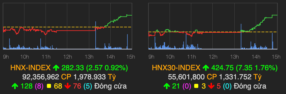 Sac xanh lan toa, VN-Index tang den 13 diem ve cuoi phien-Hinh-2