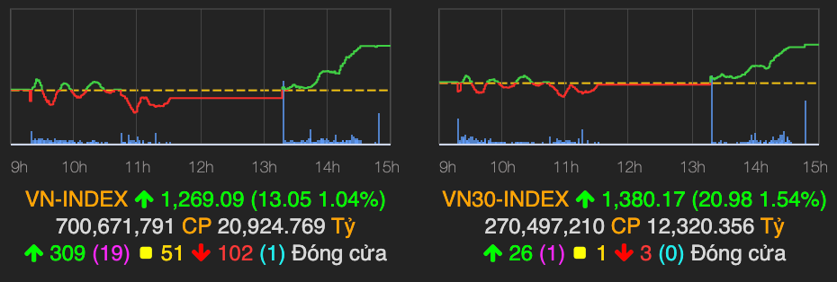 Sac xanh lan toa, VN-Index tang den 13 diem ve cuoi phien