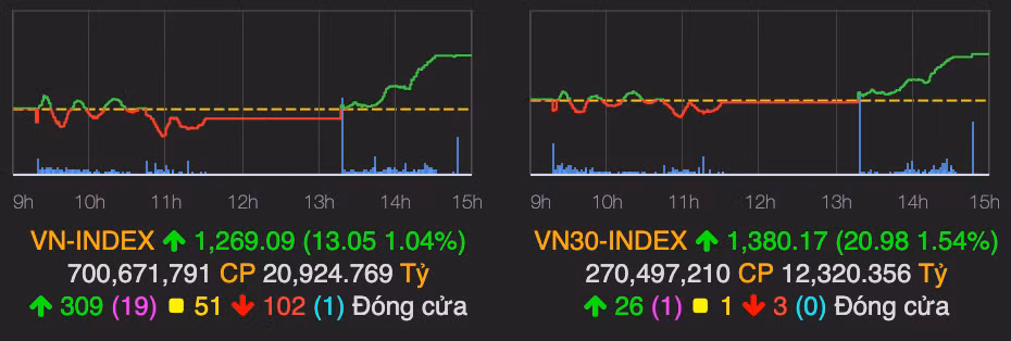 Sac xanh lan toa, VN-Index tang den 13 diem ve cuoi phien