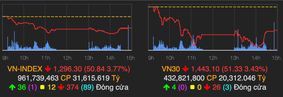 VN-Index lao doc 50 diem, Khoi ngoai ra tay gom hang