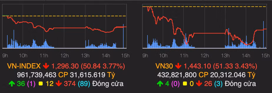 VN-Index lao doc 50 diem, Khoi ngoai ra tay gom hang