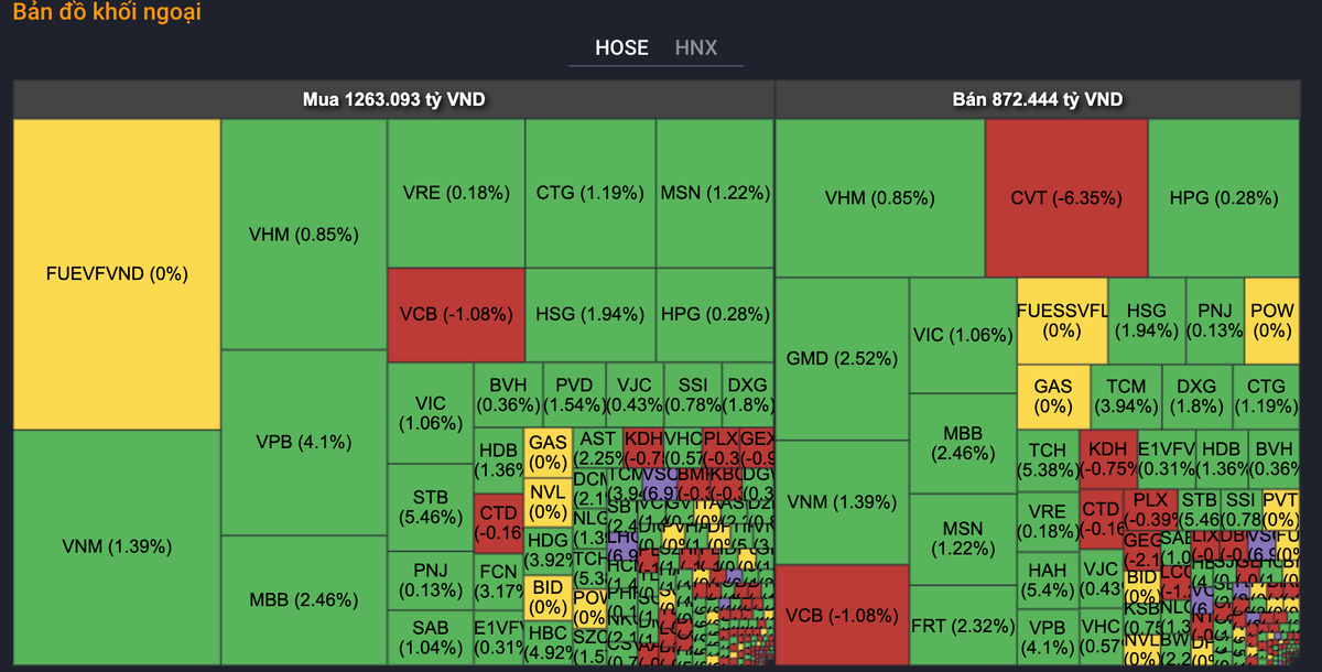 VN-Index đảo chiều ngoạn mục, khối ngoại tranh thủ gom hàng rẻ - Hình 3 VN-Index dao chieu ngoan muc, khoi ngoai tranh thu gom hang re-Hinh-3
