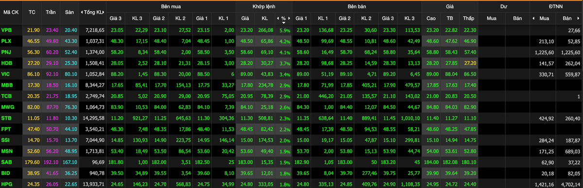 Thanh khoản thị trường bùng nổ, VN-Index tăng gần 14 điểm sau nhiều phiên ‘lình xình’ Thanh khoan thi truong bung no, VN-Index tang gan 14 diem sau nhieu phien ‘linh xinh’