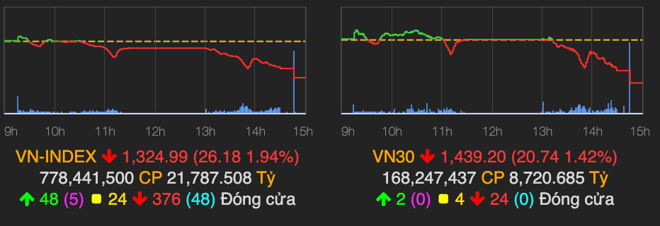 Ket phien 27/9, VN-Index giam manh 26,18 diem