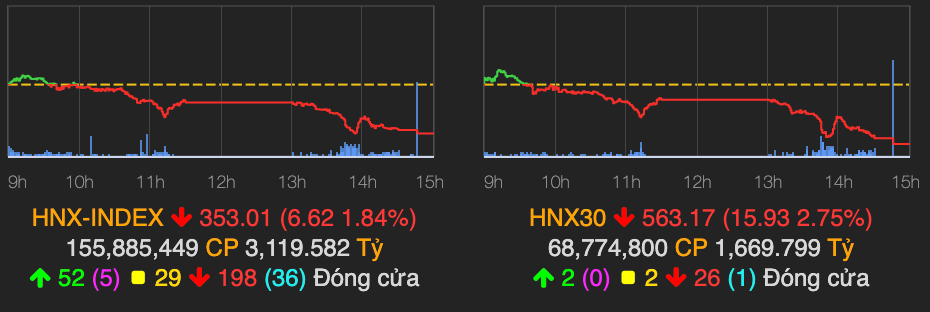 Ket phien 27/9, VN-Index giam manh 26,18 diem-Hinh-2