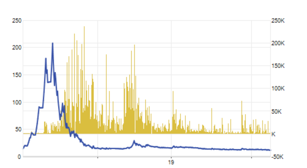 Lĩnh án phạt nửa tỷ đồng vì dùng 16 tài khoản thao túng cổ phiếu Cencon Việt Nam Linh an phat nua ty dong vi dung 16 tai khoan thao tung co phieu Cencon Viet Nam
