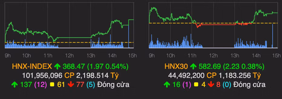 VN-Index tiep tuc tang hon 8 diem va vuot moc 1.360-Hinh-2