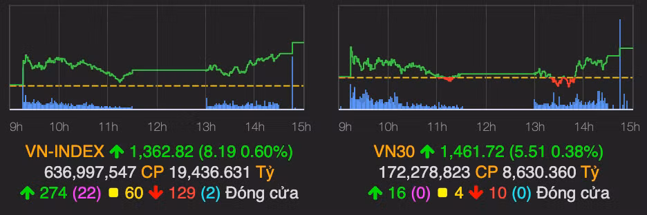 VN-Index tiep tuc tang hon 8 diem va vuot moc 1.360