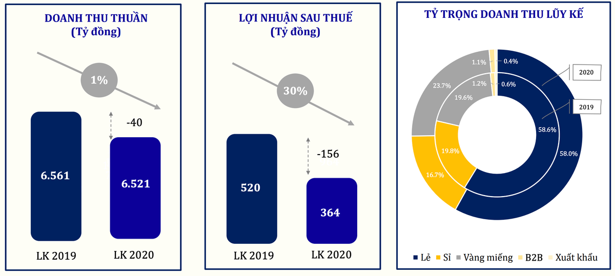 PNJ ước đạt 364 tỷ đồng lợi nhuận trong 5 tháng, giảm 30% PNJ uoc dat 364 ty dong loi nhuan trong 5 thang, giam 30%
