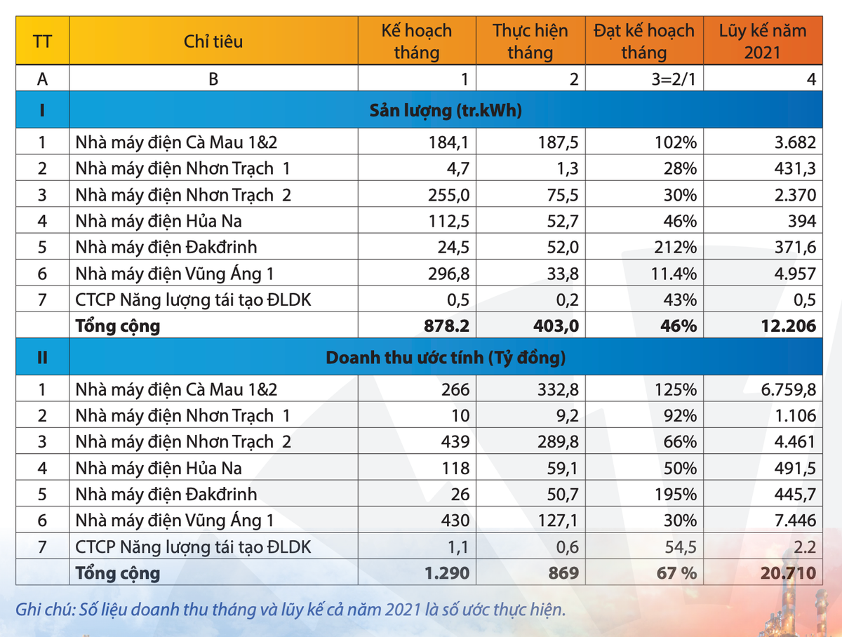 Doanh thu quy 3 cua PV Power uoc tinh giam 18%