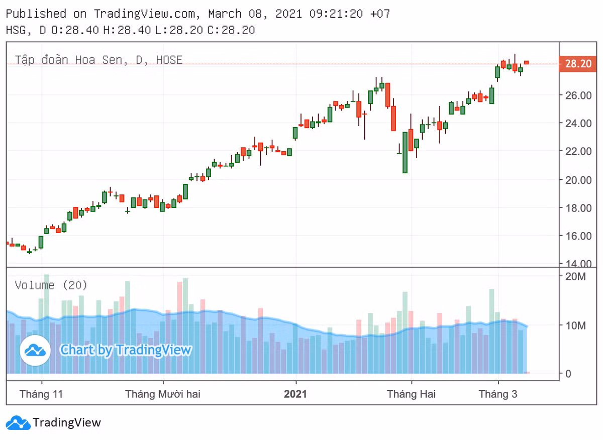 Co phieu HSG cua Hoa Sen van tang toc sau vu hoa hoan-Hinh-2