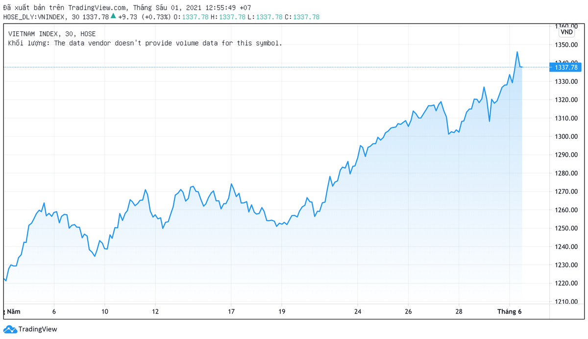 HPG gop 14 diem vao da tang hon 7% cua VN-Index trong thang 5
