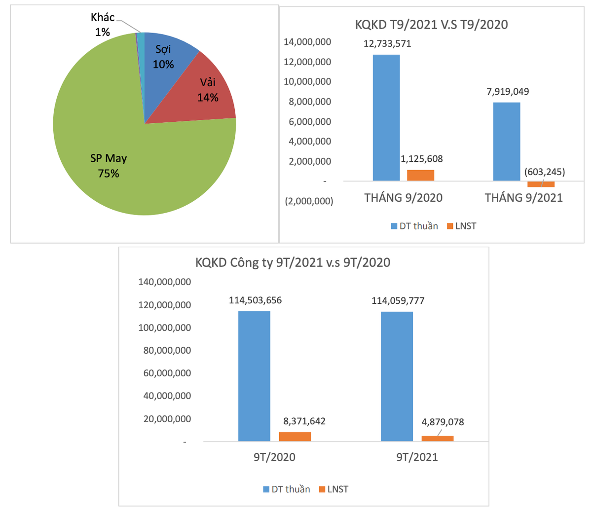 TCM bao lo gan 14 ty dong trong thang 9/2021