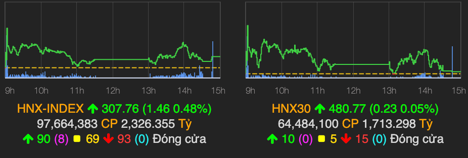 VN-Index ap sat moc 1.300 diem phien cuoi tuan-Hinh-2