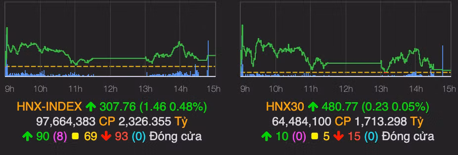 VN-Index ap sat moc 1.300 diem phien cuoi tuan-Hinh-2