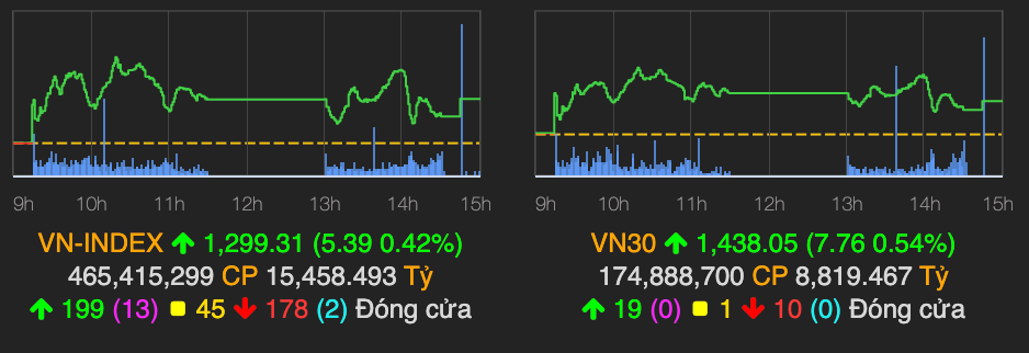 VN-Index ap sat moc 1.300 diem phien cuoi tuan