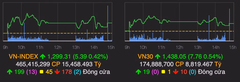 VN-Index ap sat moc 1.300 diem phien cuoi tuan