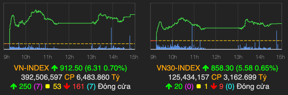 Co phieu PNJ but pha manh, VN-Index vuot moc 910 diem