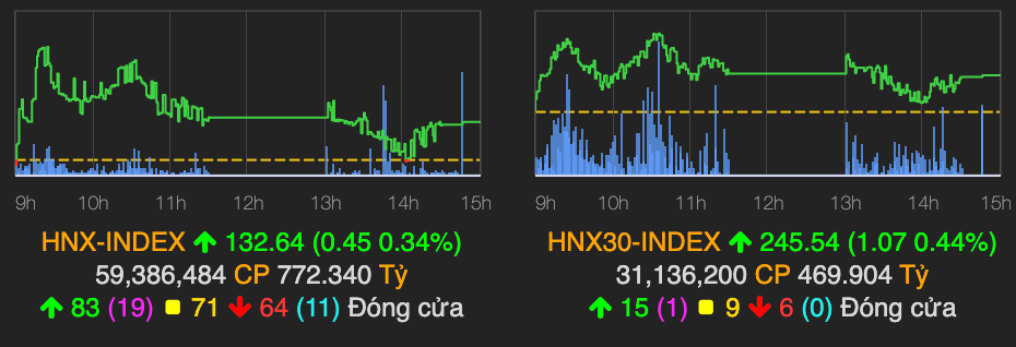 Co phieu PNJ but pha manh, VN-Index vuot moc 910 diem-Hinh-2