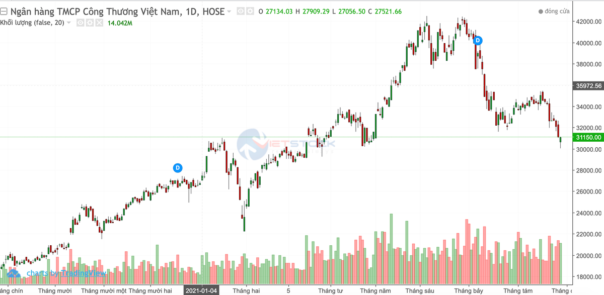 Co phieu CTG: Vi sao nha dau tu thao chay?