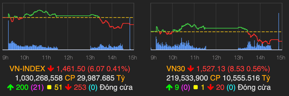 Co phieu lon giam manh khien VN-Index dieu chinh giam 6 diem