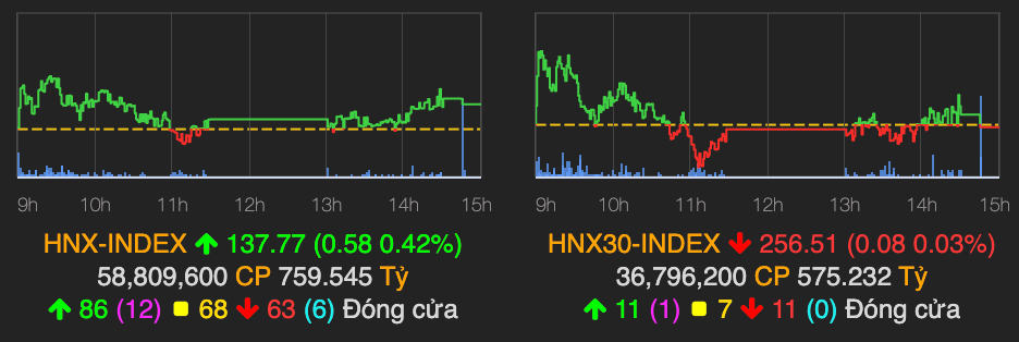 CTD giảm sâu 3,7% khi Chủ tịch Nguyễn Bá Dương từ chức - Hình 2 CTD giam sau 3,7% khi Chu tich Nguyen Ba Duong tu chuc-Hinh-2