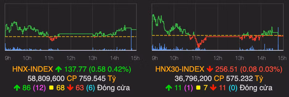CTD giam sau 3,7% khi Chu tich Nguyen Ba Duong tu chuc-Hinh-2