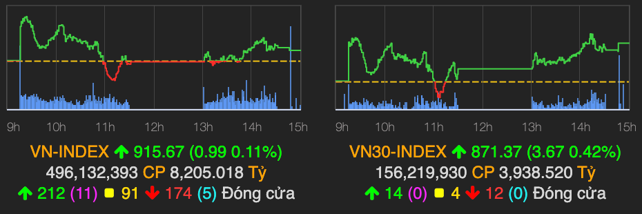 CTD giảm sâu 3,7% khi Chủ tịch Nguyễn Bá Dương từ chức CTD giam sau 3,7% khi Chu tich Nguyen Ba Duong tu chuc