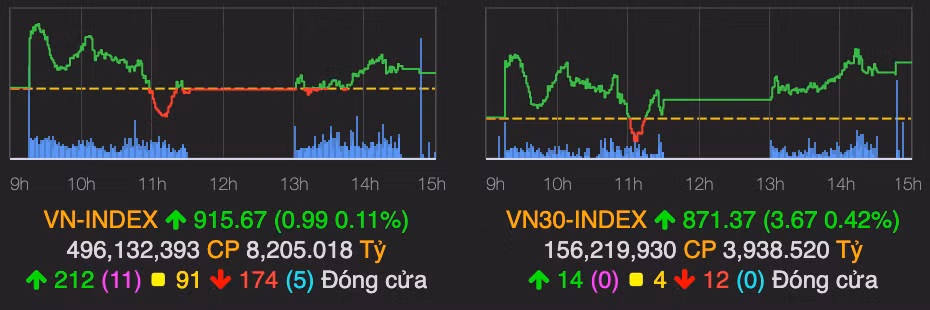 CTD giam sau 3,7% khi Chu tich Nguyen Ba Duong tu chuc