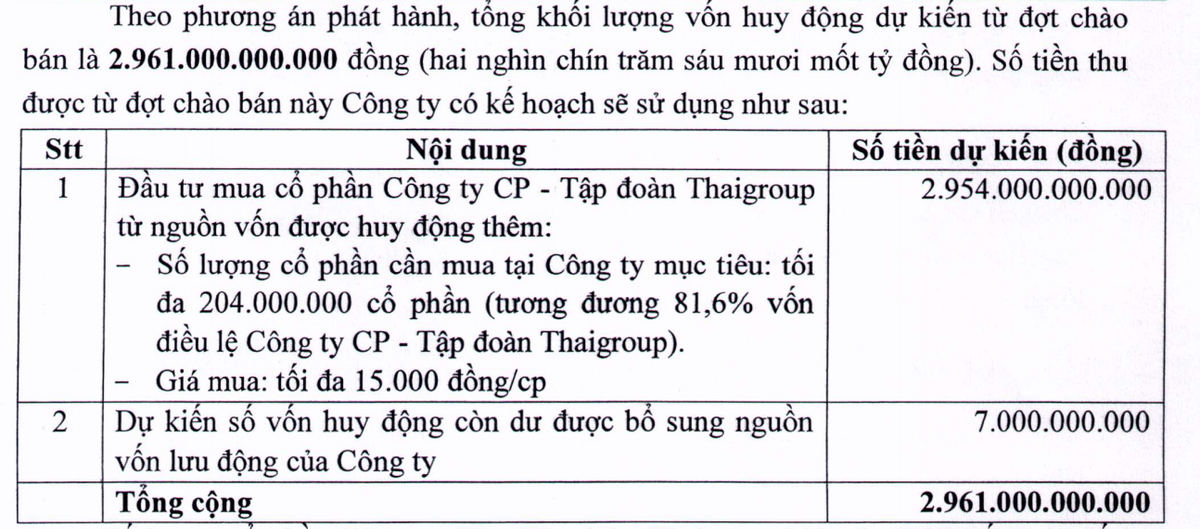 Vì sao Thaiholdings muốn thâu tóm 81,6% vốn Thaigroup thay vì 59%? Vi sao Thaiholdings muon thau tom 81,6% von Thaigroup thay vi 59%?