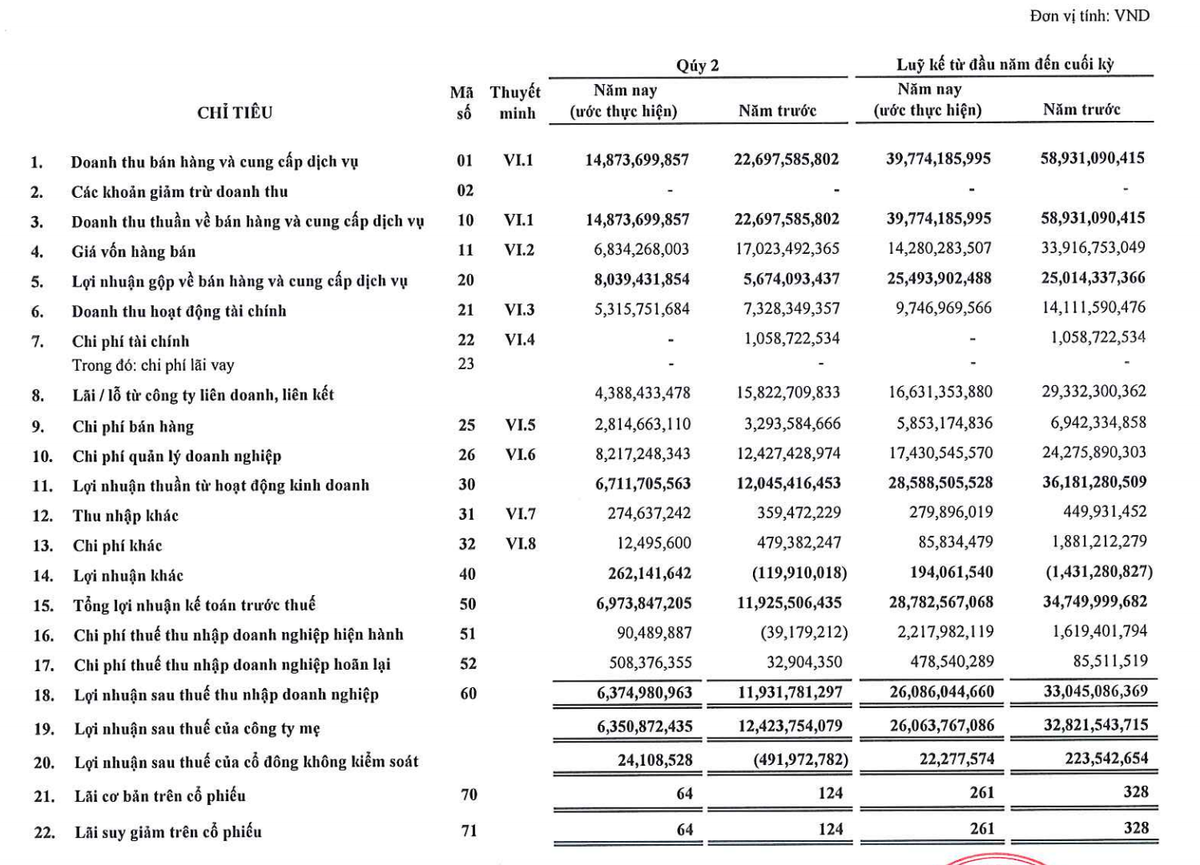 Công ty con do Saigon Co.op nắm 96% vốn báo lãi ròng quý 2 giảm 50% Cong ty con do Saigon Co.op nam 96% von bao lai rong quy 2 giam 50%