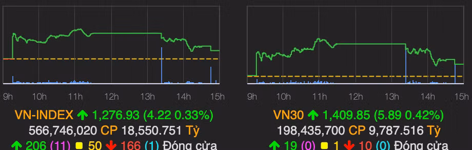 VN-Index thu hep da tang ve cuoi phien, khoi ngoai quay lai mua rong