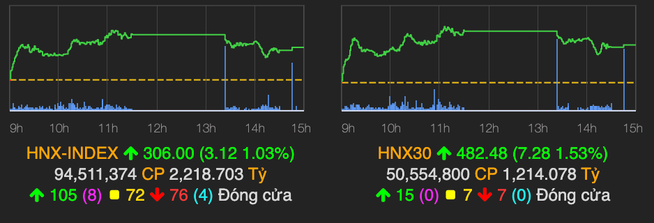 VN-Index thu hep da tang ve cuoi phien, khoi ngoai quay lai mua rong-Hinh-2