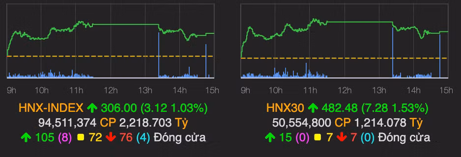 VN-Index thu hep da tang ve cuoi phien, khoi ngoai quay lai mua rong-Hinh-2