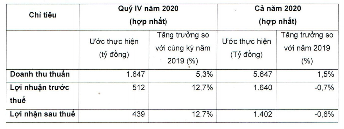 Vicostone uoc tinh loi nhuan quy 4 tang gan 13%